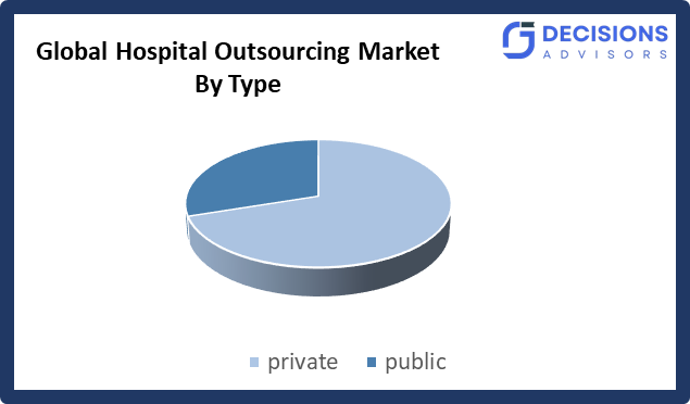 Global Hospital Outsourcing Market