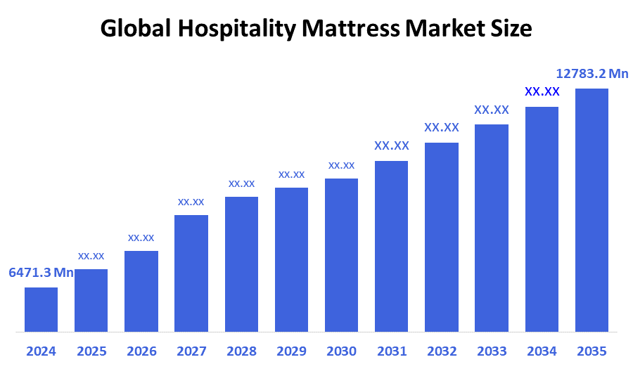 Global Hospitality Mattress Market Size