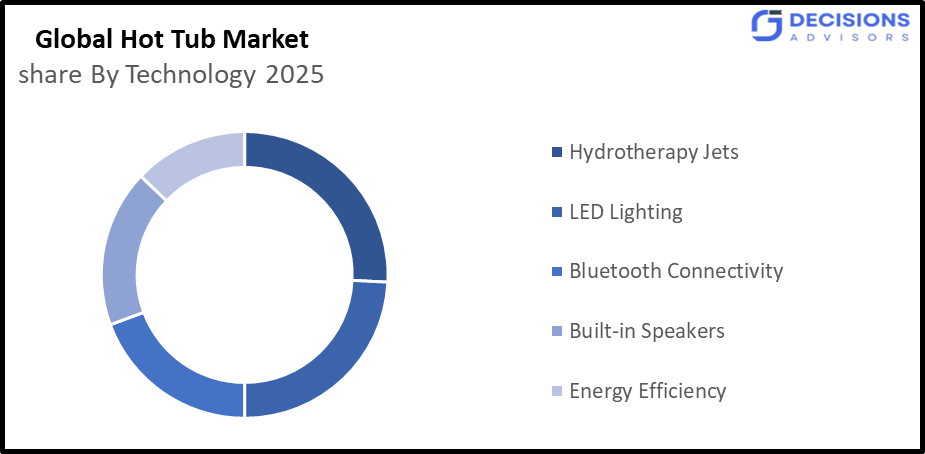 Global Hot Tub Market
