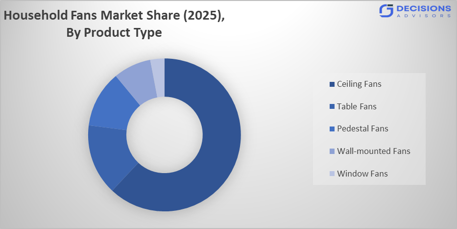 The Global Household Fans Market 