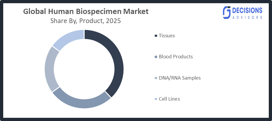 Global Human Biospecimen Market