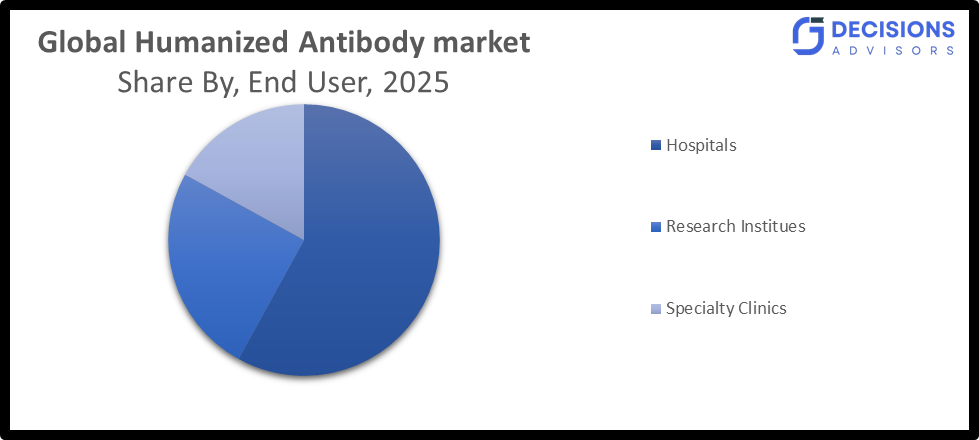  Global Humanized Antibody Market