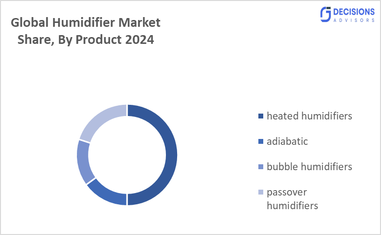 Global Humidifier Market
