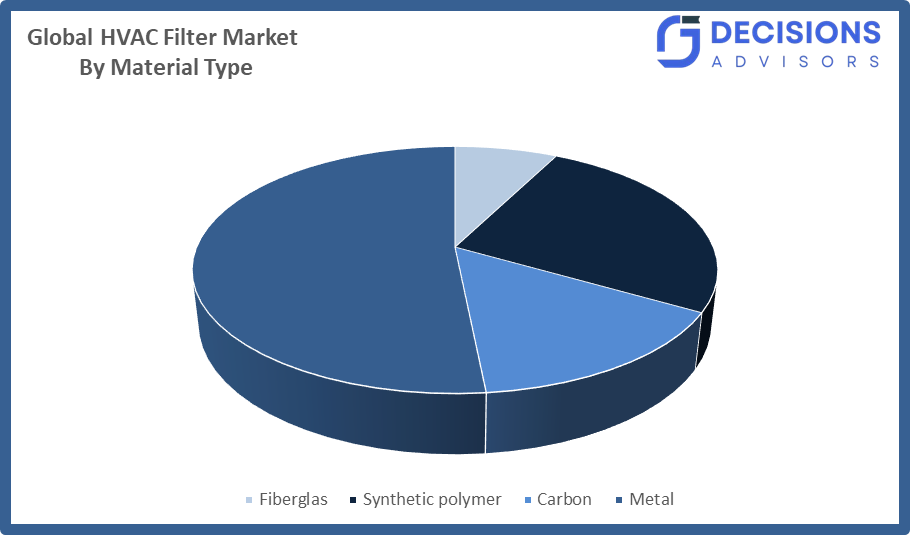 Global HVAC Filter Market