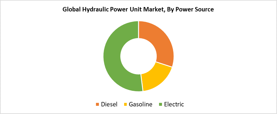 Global Hydraulic Power Unit Market 