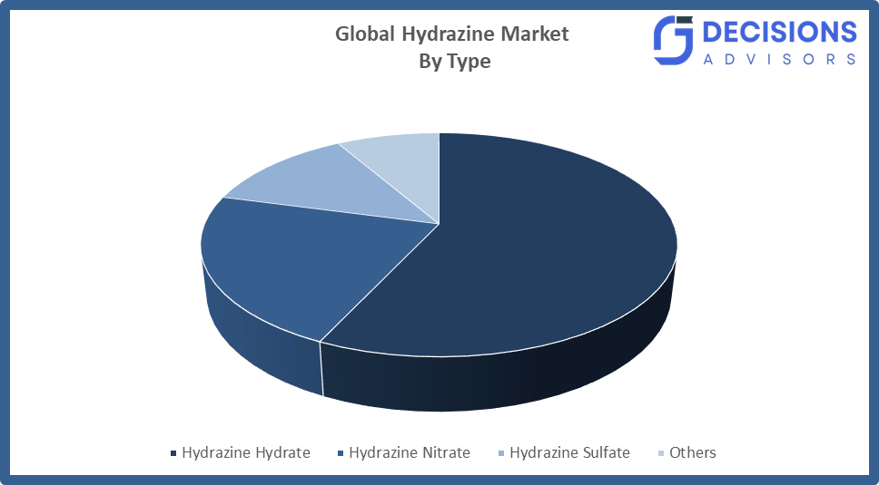 Global Hydrazine Market