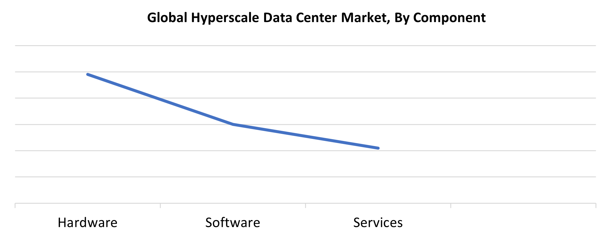 Global Hyperscale Data Center Market