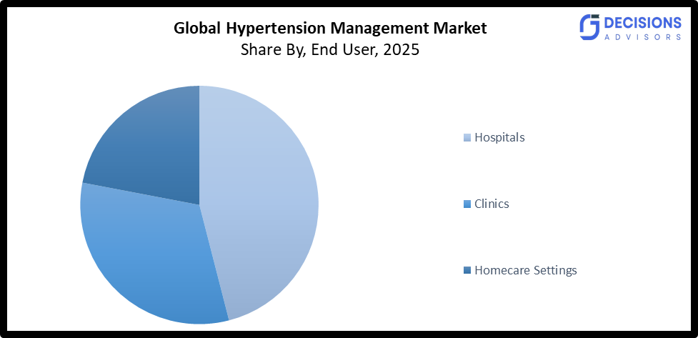 the Hypertension Management Market