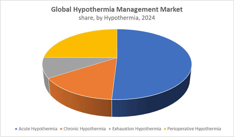 Global Hypothermia Management Market