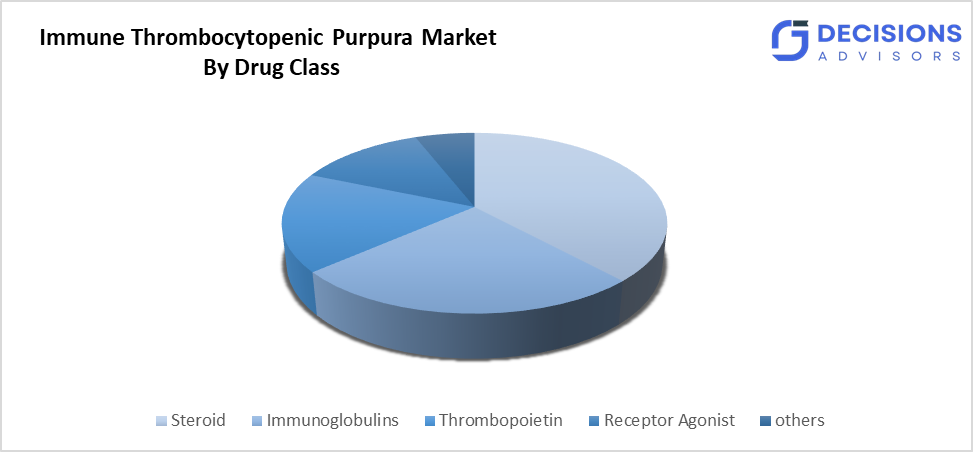 Global Immune Thrombocytopenic Purpura Market