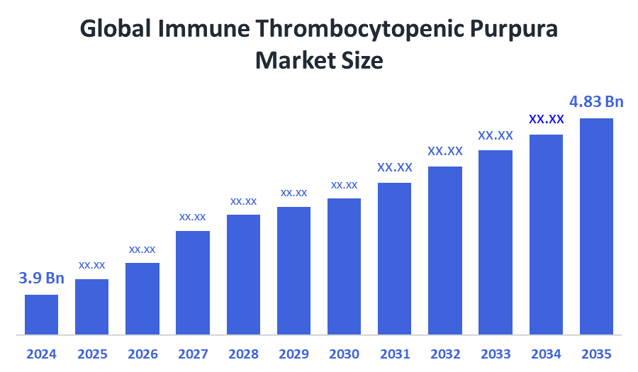 Global Immune Thrombocytopenic Purpura Market