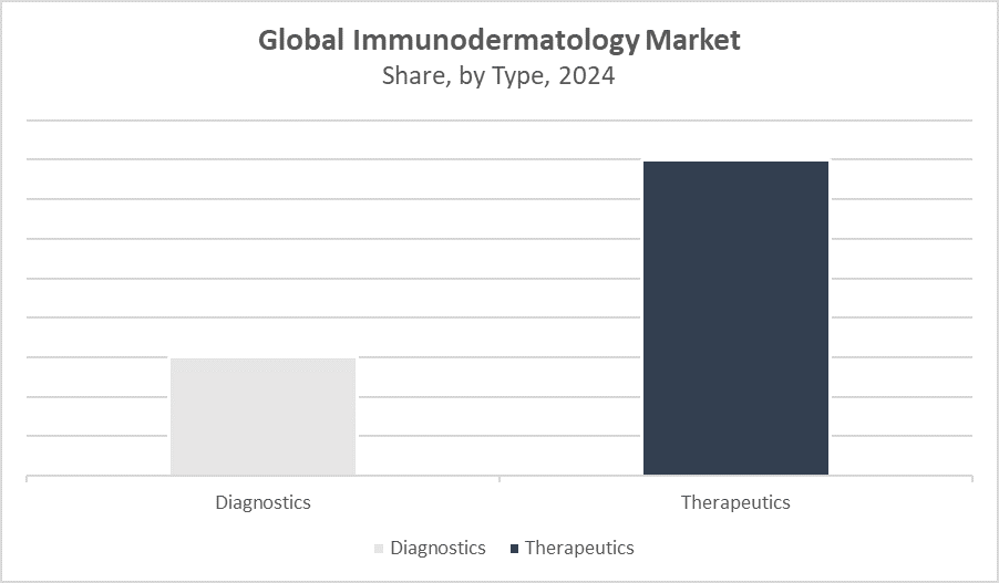 Global Immunodermatology Market