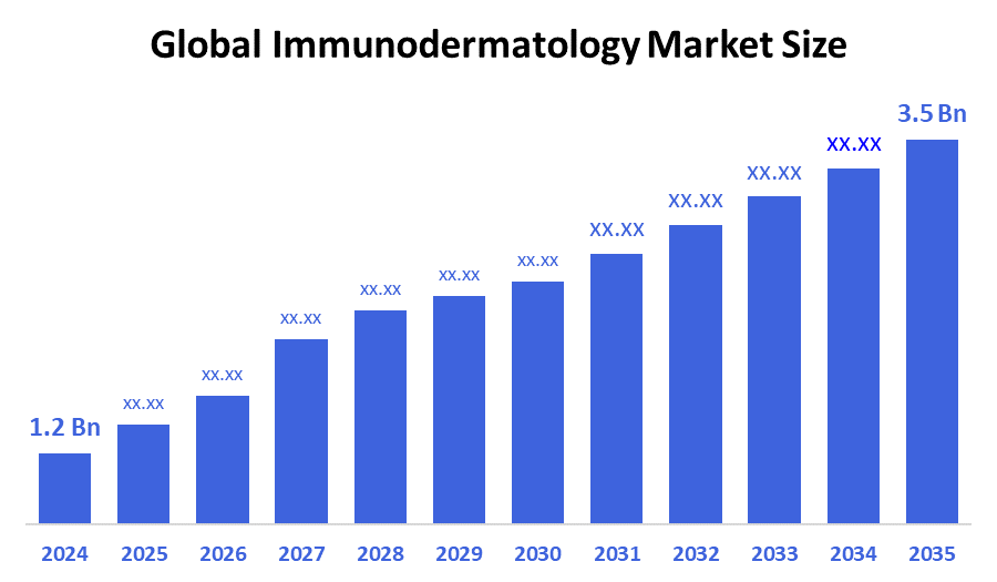 Global Immunodermatology Market