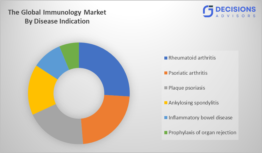 Global Immunology Market