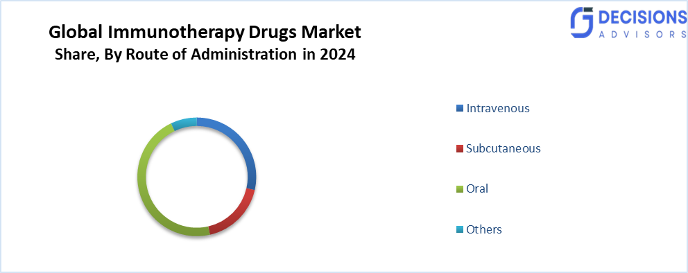 Global Immunotherapy Drugs Market