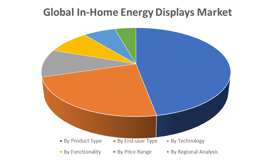 Global In-Home Energy Displays Market