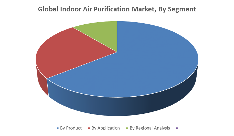 Global Indoor Air Purification Market