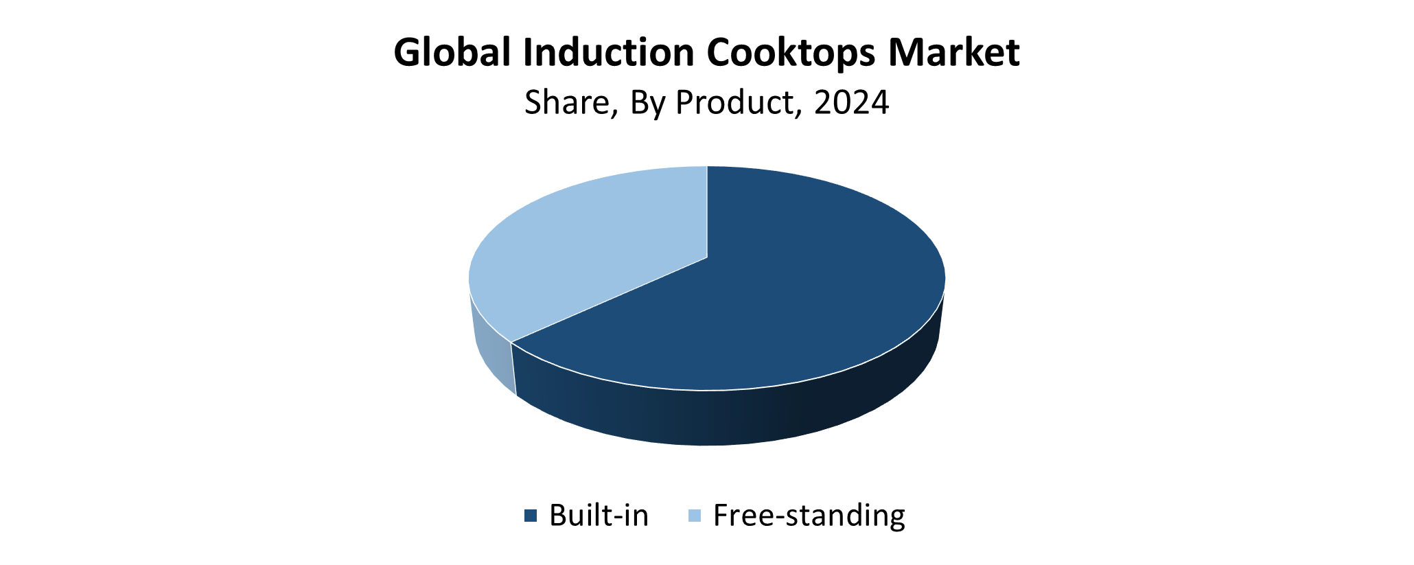 Global Induction Cooktops Market