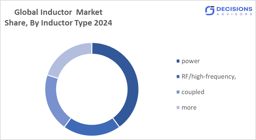 Global Inductor Market 