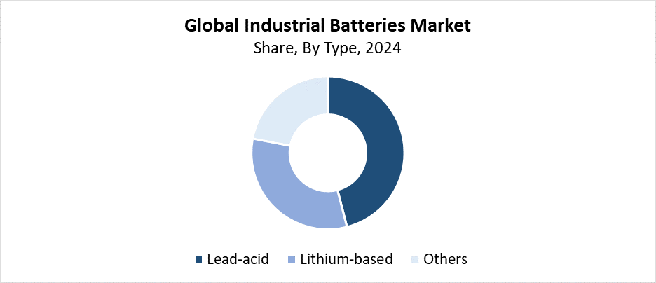 Global Industrial Batteries Market Size