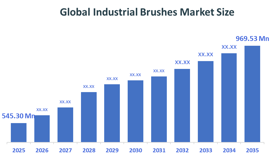 Global Industrial Brushes Market 