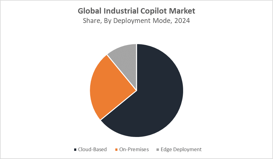 Global Industrial Copilot Market