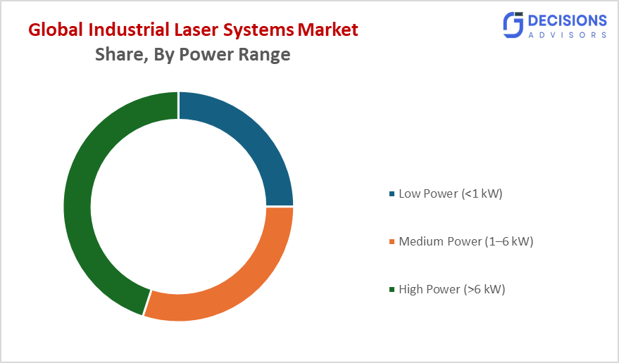 Global Industrial Laser Systems Market 