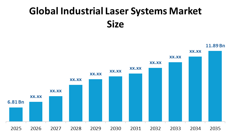 Global Industrial Laser Systems Market 