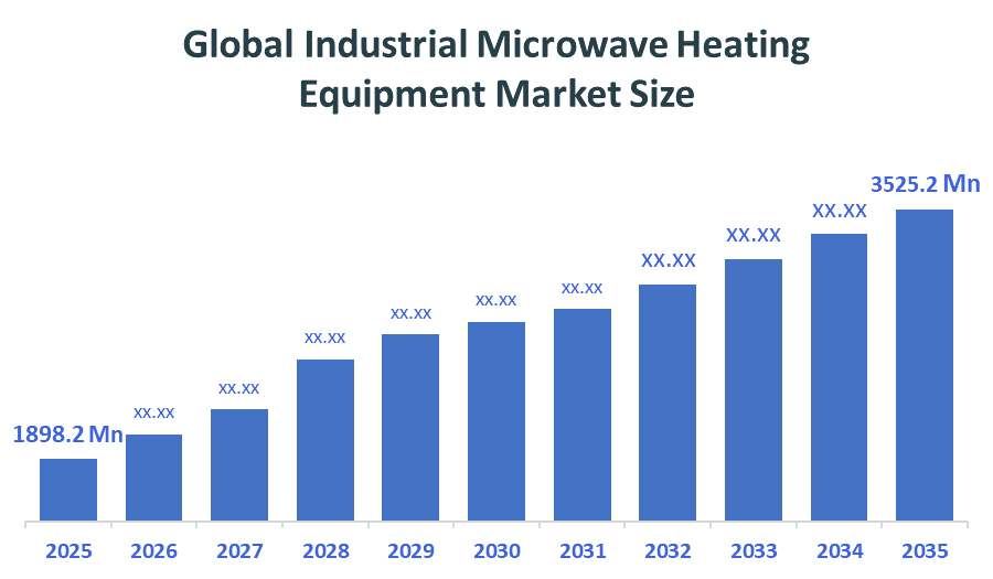 Global Industrial Microwave Heating Equipment Market Size 