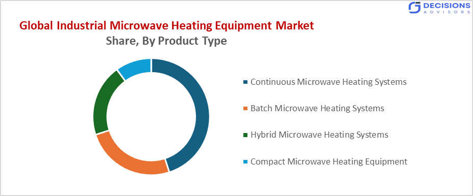 Global Industrial Microwave Heating Equipment Market