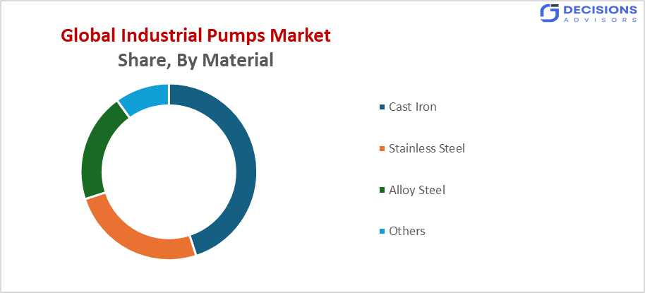 Global Industrial Pumps Market
