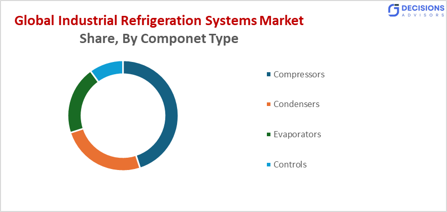 Global Industrial Refrigeration Systems Market 