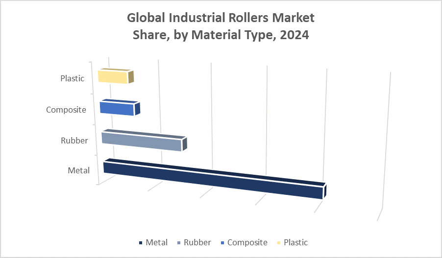 Industrial Rollers Market