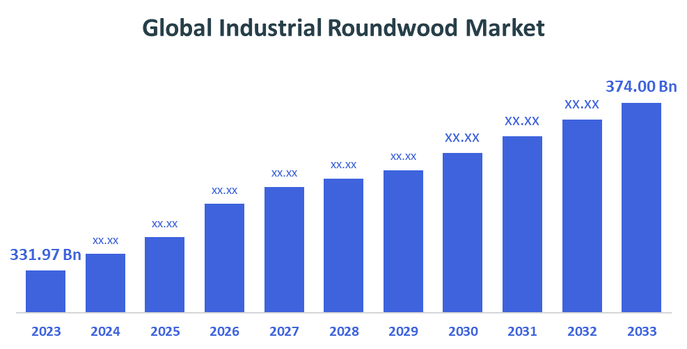 Global Industrial Roundwood Market