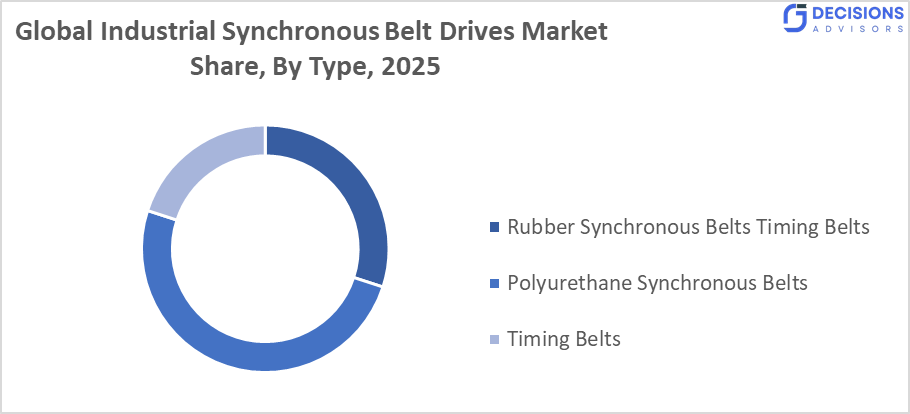 Global Industrial Synchronous Belt Drives Market 