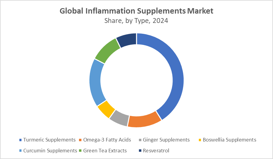 Global Inflammation Supplements Market