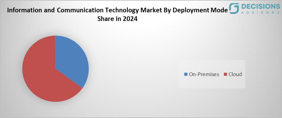 Global Information and Communication Technology Market