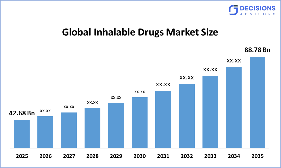 Global Inhalable Drugs Market