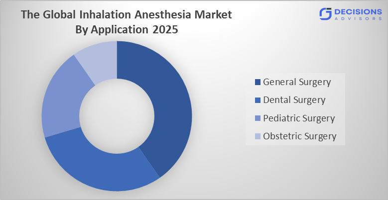 Global Inhalation Anesthesia Market