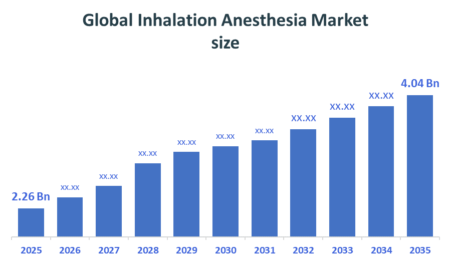 Global Inhalation Anesthesia Market