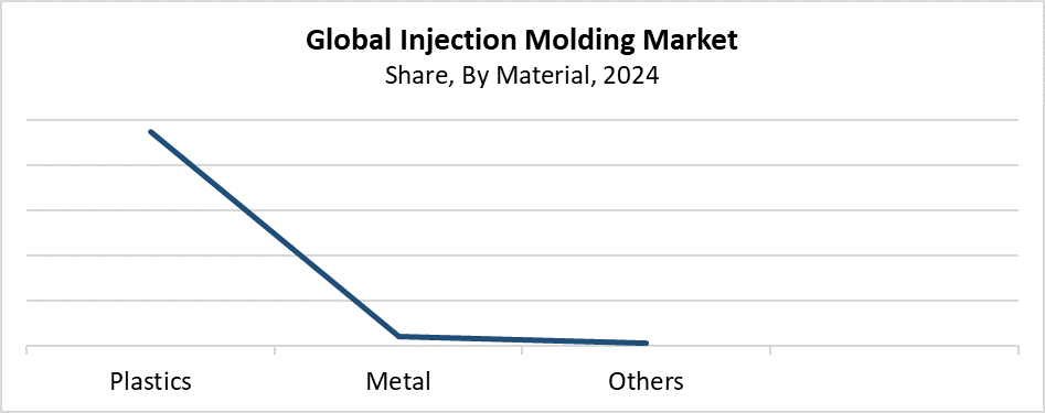 Global Injection Molding Market