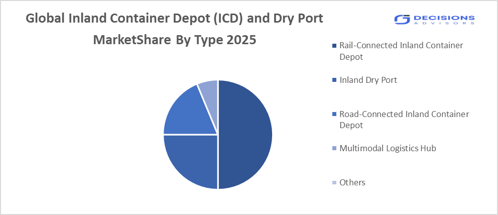 Inland Container Depot (ICD) and Dry Port Market