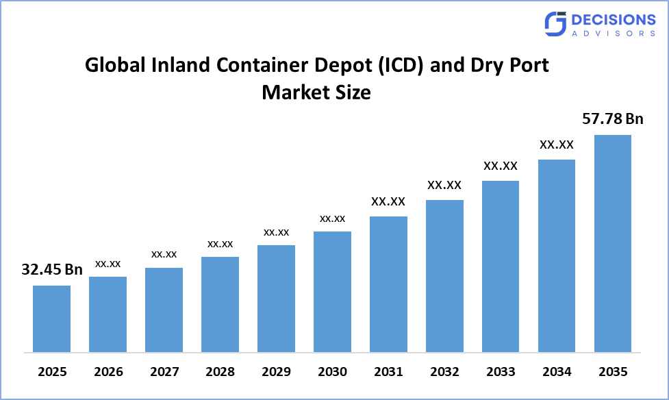 Global Inland Container Depot (ICD) and Dry Port Market