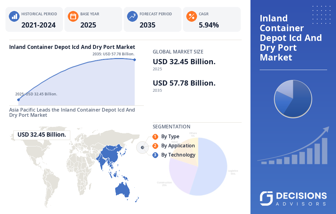 Global Inland Container Depot (ICD) and Dry Port Market