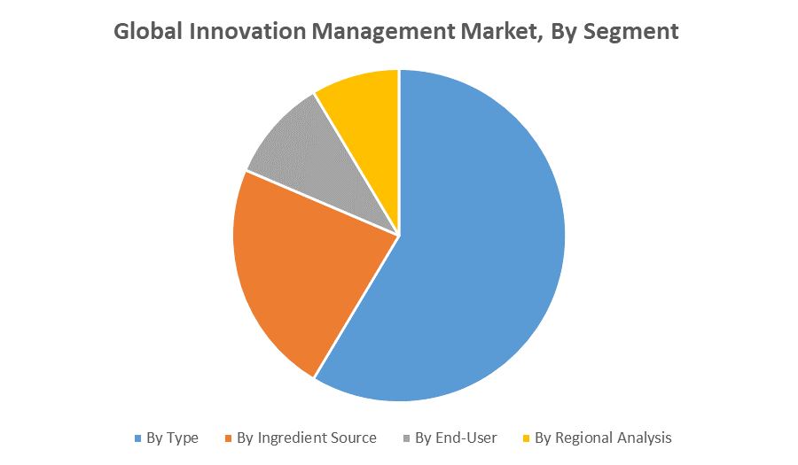 Global Innovation Management Market