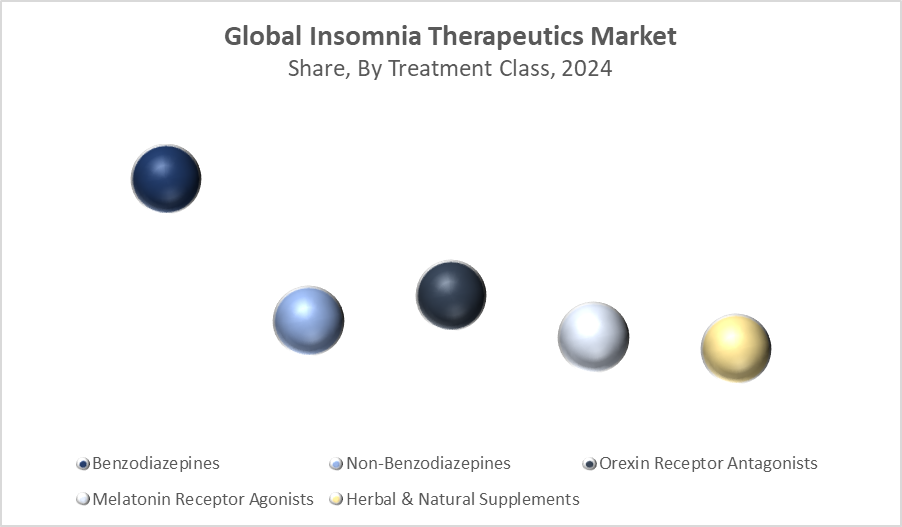 Global Insomnia Therapeutics Market