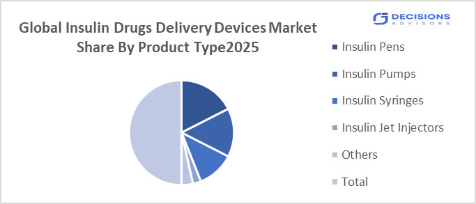 Global Insulin Drugs Delivery Devices Market