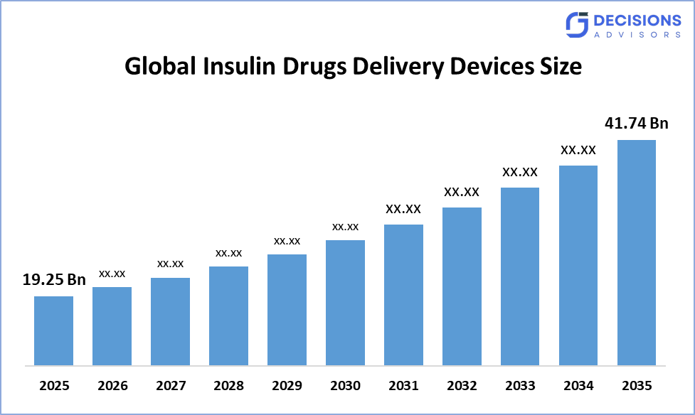 Global Insulin Drugs Delivery Devices Market