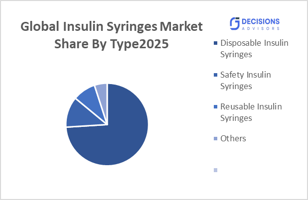 Global Insulin Syringes Market