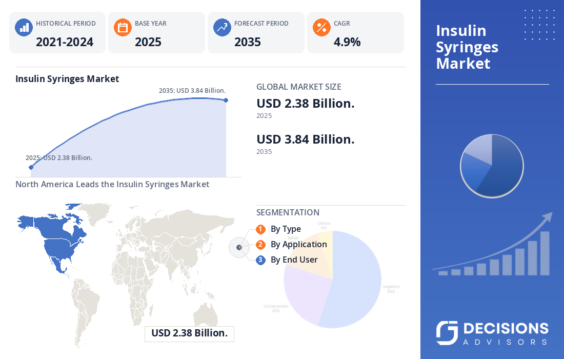 Global Insulin Syringes Market